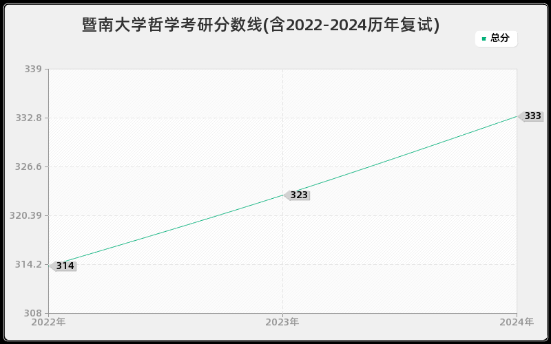 暨南大学哲学考研分数线(含2022-2024历年复试)