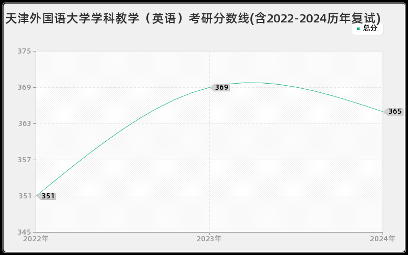 天津外国语大学学科教学（英语）考研分数线(含2022-2024历年复试)