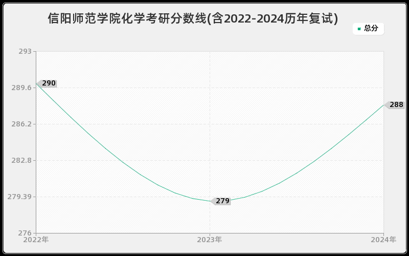 信阳师范学院化学考研分数线(含2022-2024历年复试)