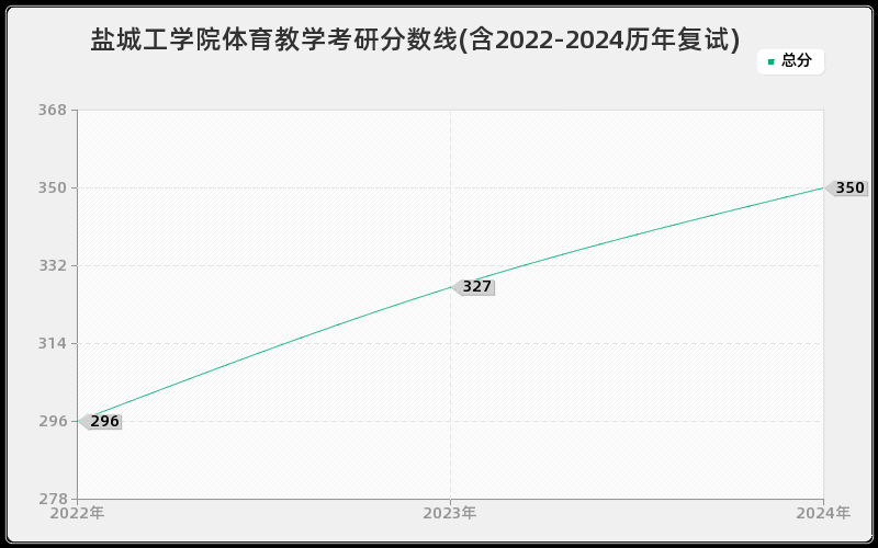 盐城工学院体育教学考研分数线(含2022-2024历年复试)