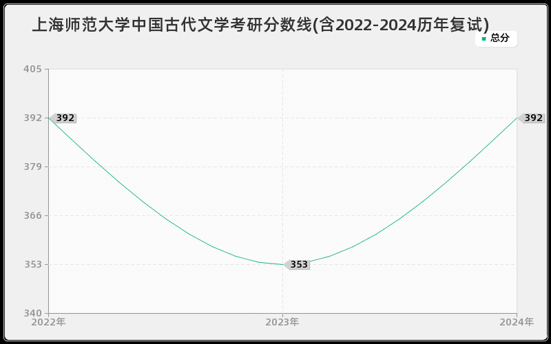 上海师范大学中国古代文学考研分数线(含2022-2024历年复试)