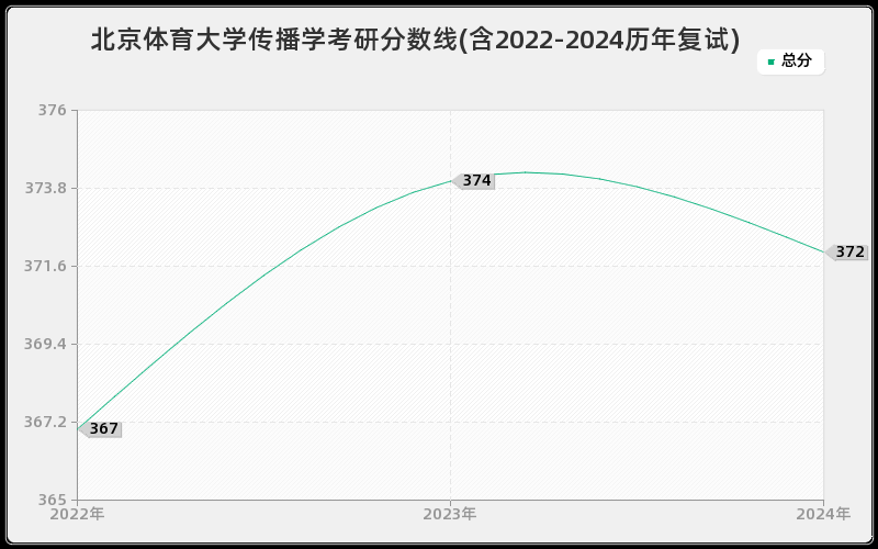 北京体育大学传播学考研分数线(含2022-2024历年复试)