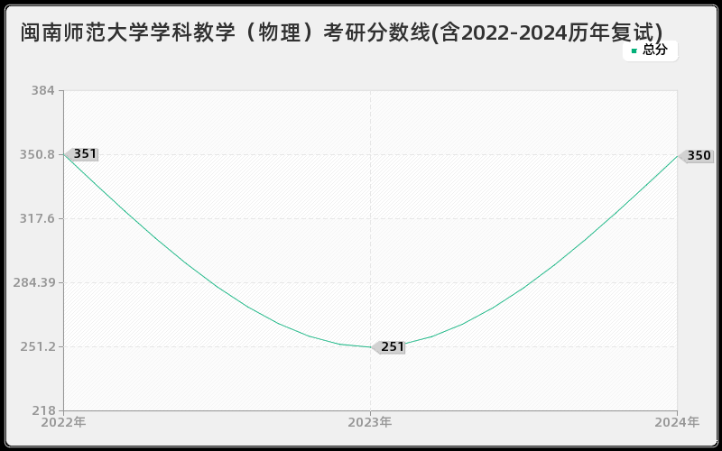 闽南师范大学学科教学（物理）考研分数线(含2022-2024历年复试)