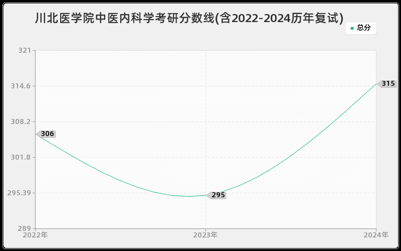 川北医学院中医内科学考研分数线(含2022-2024历年复试)