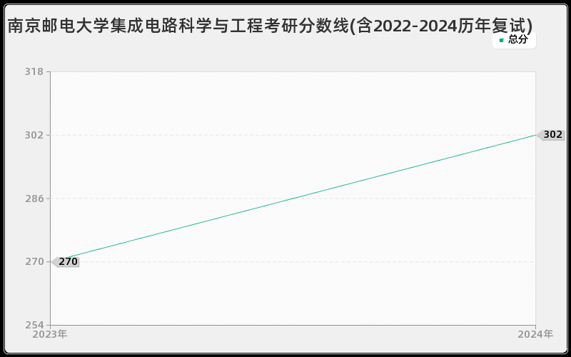 南京邮电大学集成电路科学与工程考研分数线(含2022-2024历年复试)