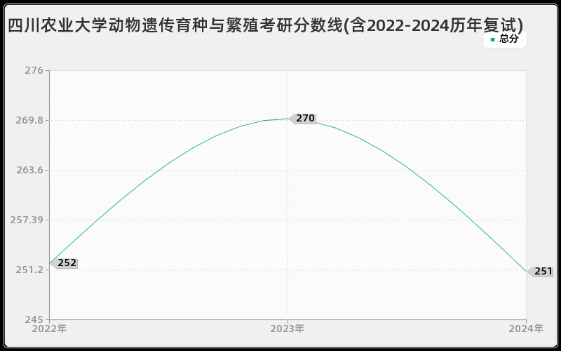 四川农业大学动物遗传育种与繁殖考研分数线(含2022-2024历年复试)