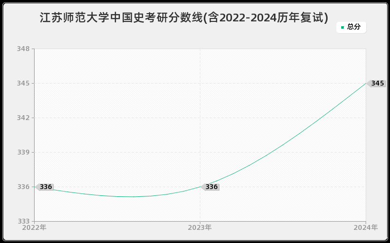 江苏师范大学中国史考研分数线(含2022-2024历年复试)