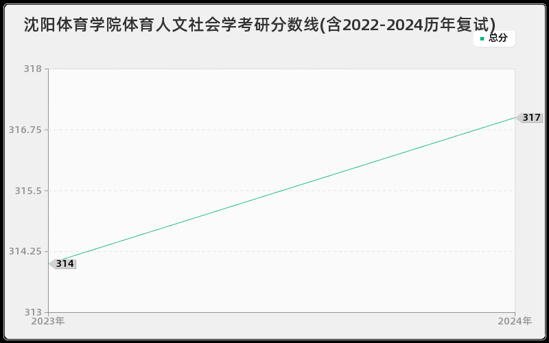 沈阳体育学院体育人文社会学考研分数线(含2022-2024历年复试)