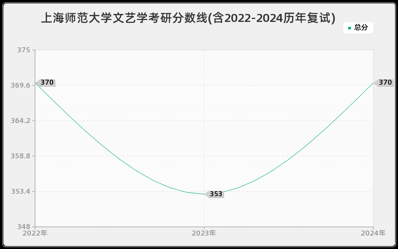 上海师范大学文艺学考研分数线(含2022-2024历年复试)