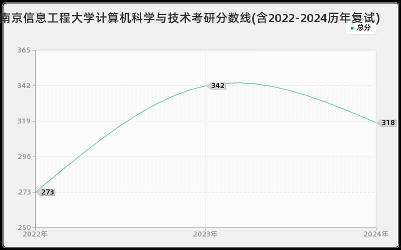 南京信息工程大学计算机科学与技术考研分数线(含2022-2024历年复试)