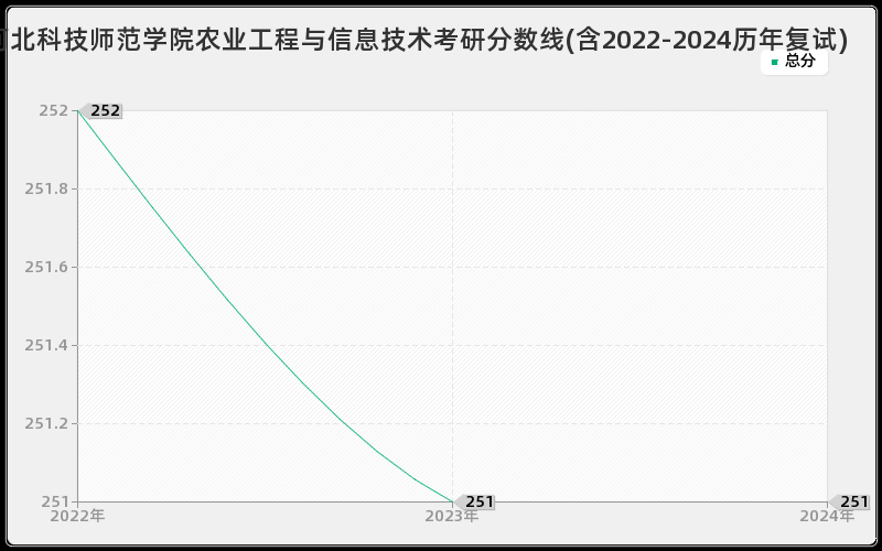 河北科技师范学院农业工程与信息技术考研分数线(含2022-2024历年复试)