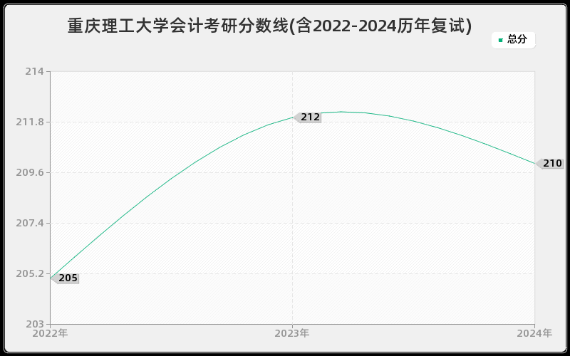 重庆理工大学会计考研分数线(含2022-2024历年复试)