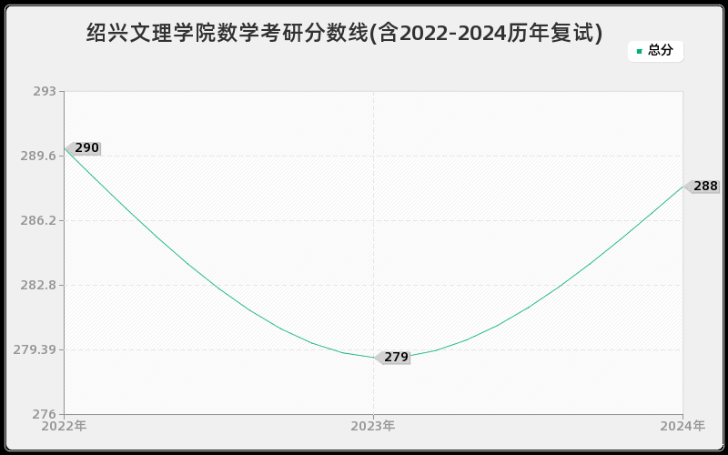 绍兴文理学院数学考研分数线(含2022-2024历年复试)