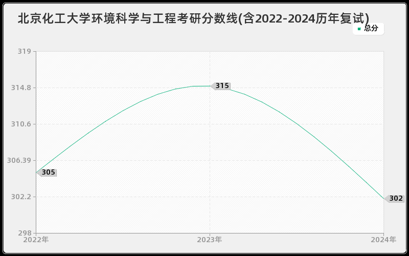 北京化工大学环境科学与工程考研分数线(含2022-2024历年复试)