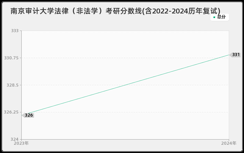 南京审计大学法律（非法学）考研分数线(含2022-2024历年复试)