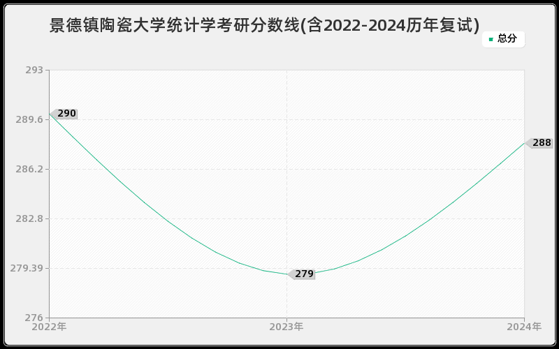 景德镇陶瓷大学统计学考研分数线(含2022-2024历年复试)