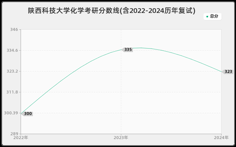 陕西科技大学化学考研分数线(含2022-2024历年复试)