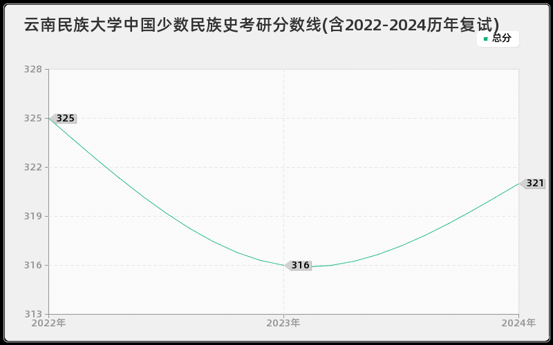 云南民族大学中国少数民族史考研分数线(含2022-2024历年复试)