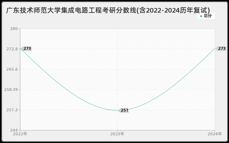 广东技术师范大学集成电路工程考研分数线(含2022-2024历年复试)