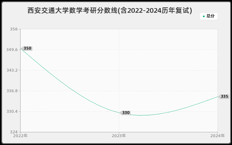 西安交通大学数学考研分数线(含2022-2024历年复试)