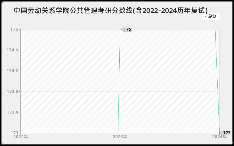 中国劳动关系学院公共管理考研分数线(含2022-2024历年复试)