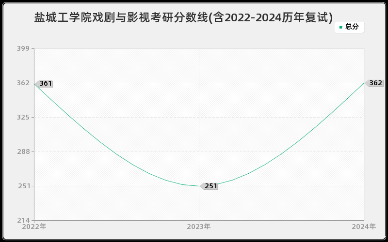 盐城工学院戏剧与影视考研分数线(含2022-2024历年复试)