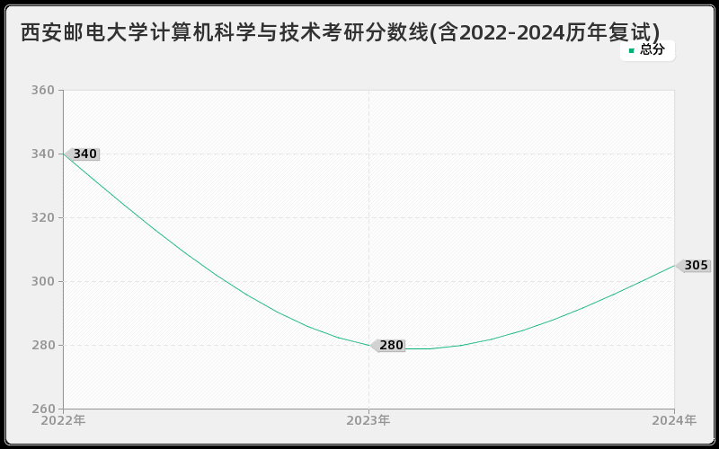 西安邮电大学计算机科学与技术考研分数线(含2022-2024历年复试)