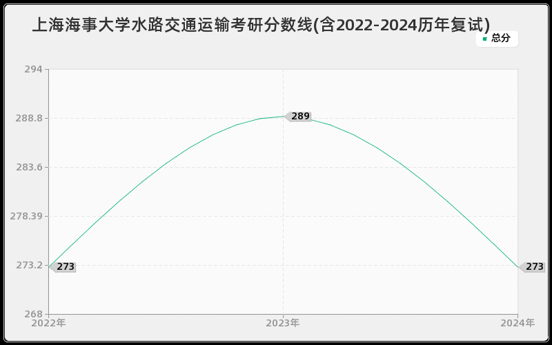 上海海事大学水路交通运输考研分数线(含2022-2024历年复试)