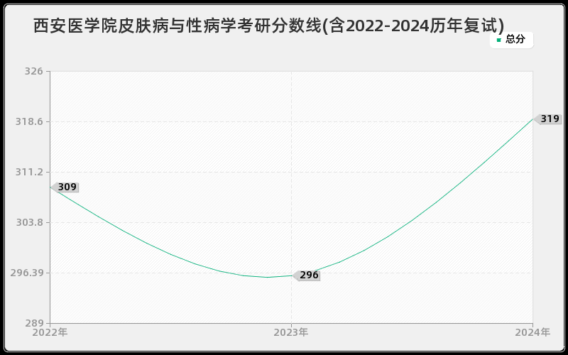 西安医学院皮肤病与性病学考研分数线(含2022-2024历年复试)