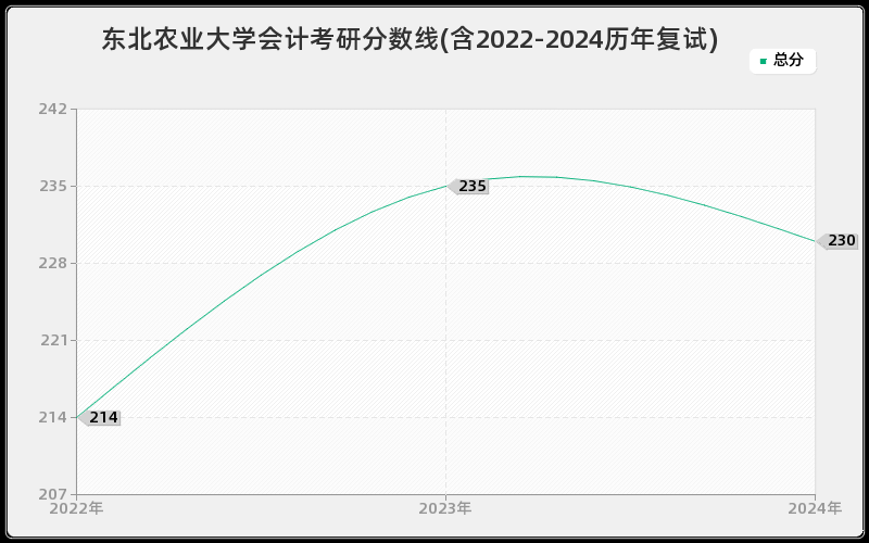 东北农业大学会计考研分数线(含2022-2024历年复试)