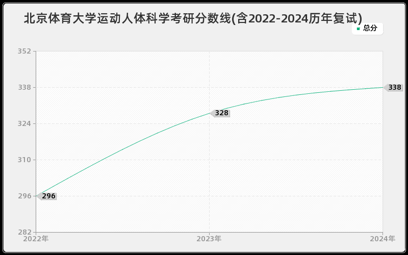 北京体育大学运动人体科学考研分数线(含2022-2024历年复试)