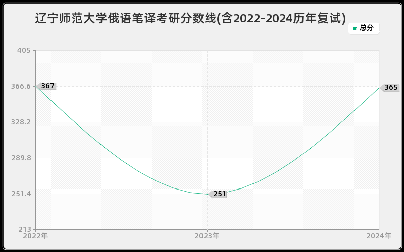 辽宁师范大学俄语笔译考研分数线(含2022-2024历年复试)