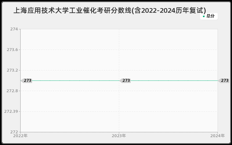 上海应用技术大学工业催化考研分数线(含2022-2024历年复试)