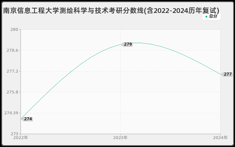 南京信息工程大学测绘科学与技术考研分数线(含2022-2024历年复试)