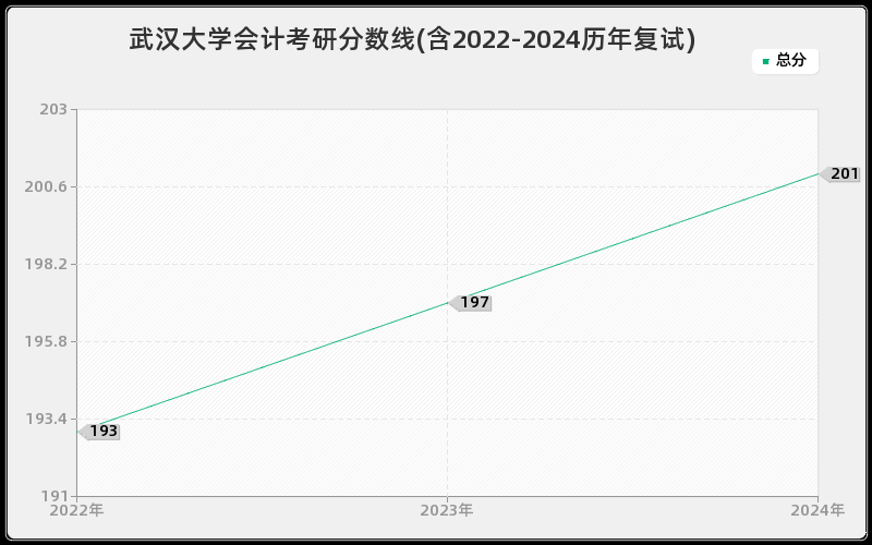 武汉大学会计考研分数线(含2022-2024历年复试)