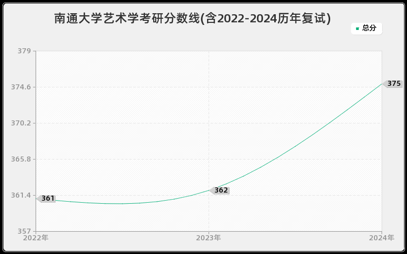 南通大学艺术学考研分数线(含2022-2024历年复试)