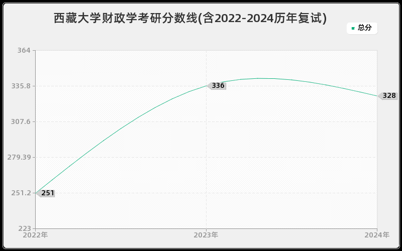 西藏大学财政学考研分数线(含2022-2024历年复试)