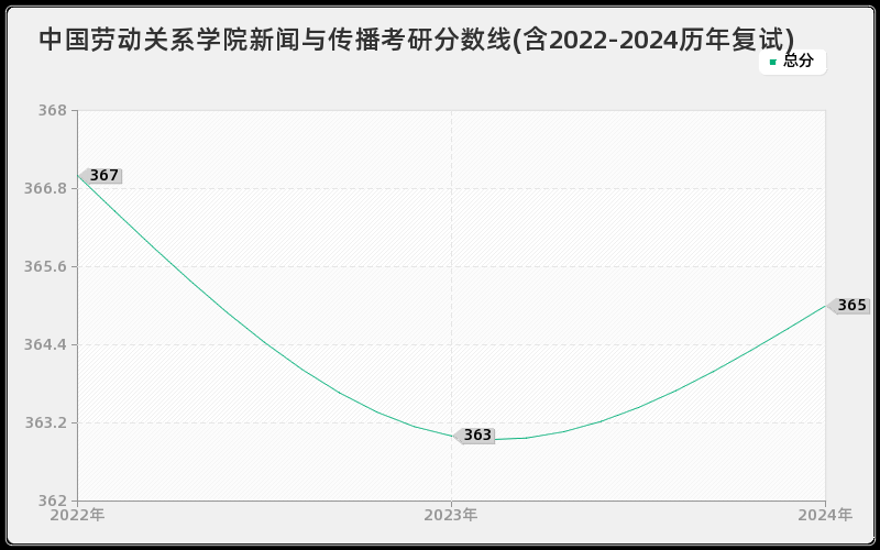 中国劳动关系学院新闻与传播考研分数线(含2022-2024历年复试)