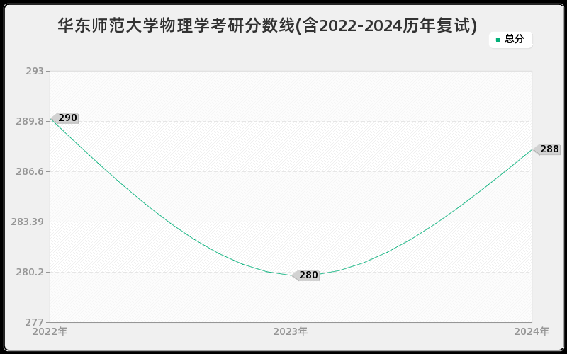 华东师范大学物理学考研分数线(含2022-2024历年复试)