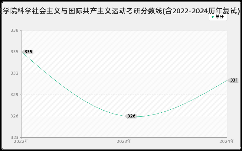 外交学院科学社会主义与国际共产主义运动考研分数线(含2022-2024历年复试)