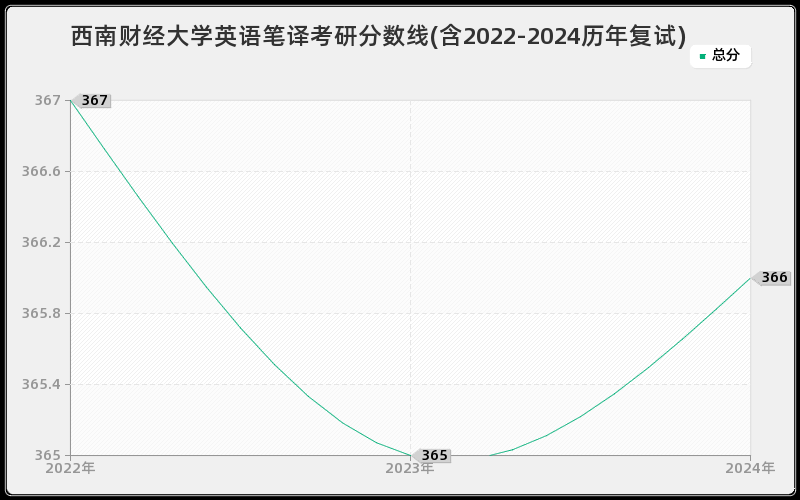 西南财经大学英语笔译考研分数线(含2022-2024历年复试)