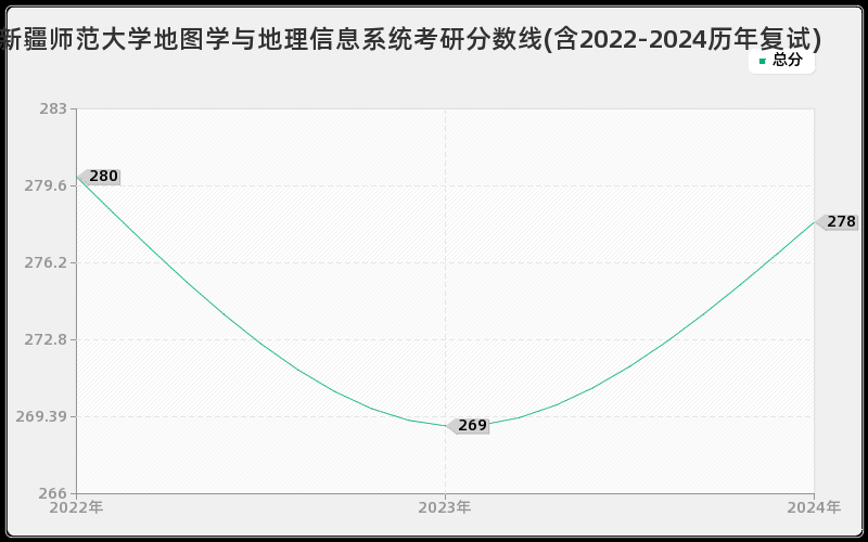 新疆师范大学地图学与地理信息系统考研分数线(含2022-2024历年复试)