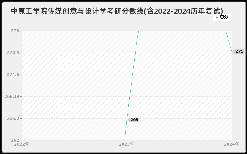 中原工学院传媒创意与设计学考研分数线(含2022-2024历年复试)