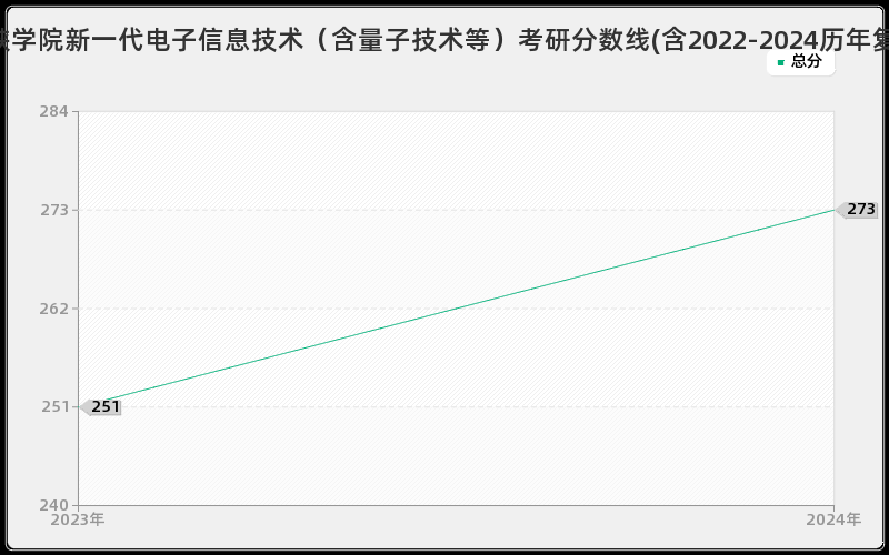 重庆三峡学院新一代电子信息技术（含量子技术等）考研分数线(含2022-2024历年复试)