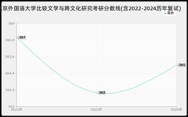 北京外国语大学比较文学与跨文化研究考研分数线(含2022-2024历年复试)