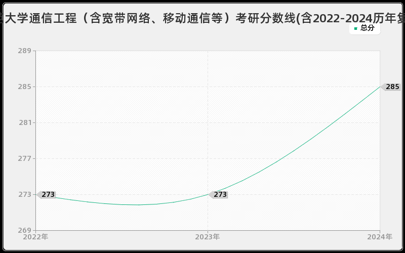 湖北师范大学通信工程（含宽带网络、移动通信等）考研分数线(含2022-2024历年复试)