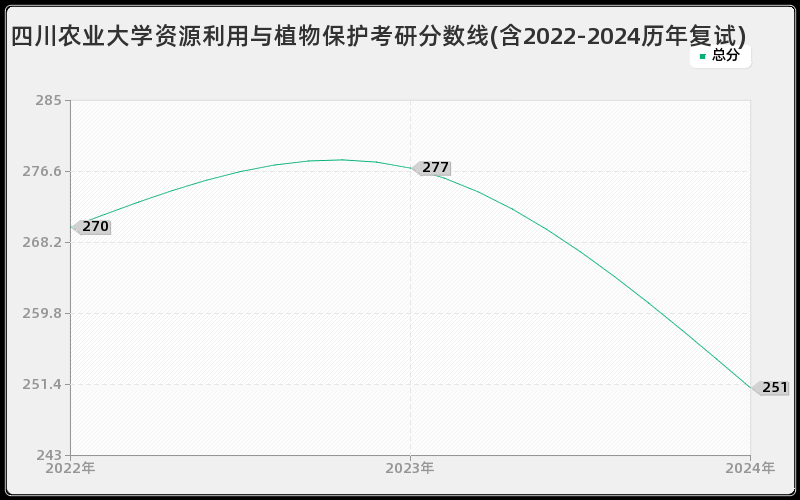 四川农业大学资源利用与植物保护考研分数线(含2022-2024历年复试)