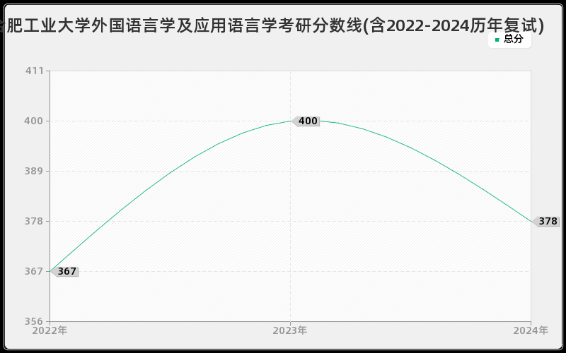 合肥工业大学外国语言学及应用语言学考研分数线(含2022-2024历年复试)