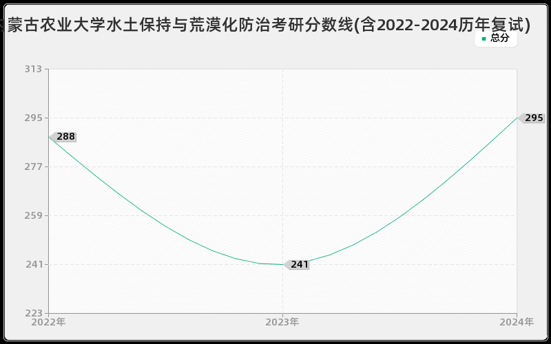 内蒙古农业大学水土保持与荒漠化防治考研分数线(含2022-2024历年复试)