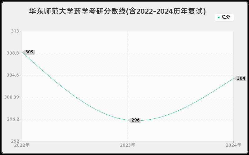 华东师范大学药学考研分数线(含2022-2024历年复试)